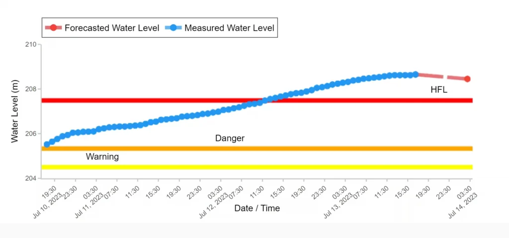 Yamuna water level online
